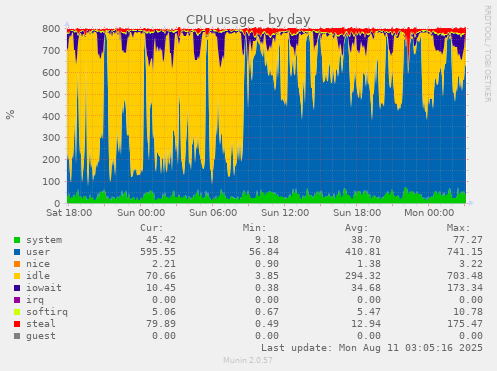 CPU usage
