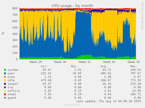 CPU usage