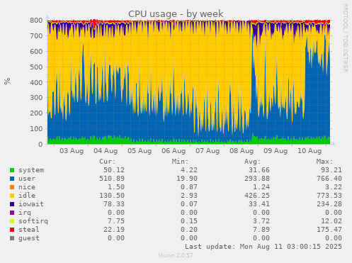 CPU usage