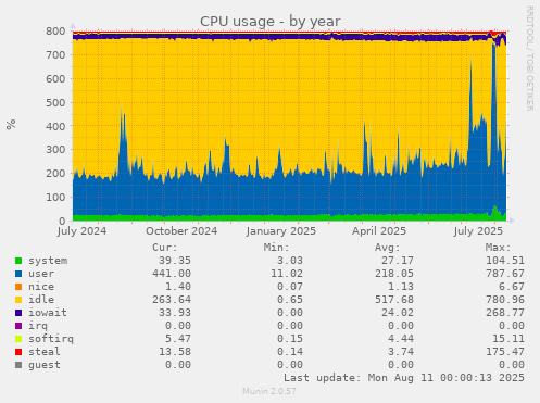 CPU usage