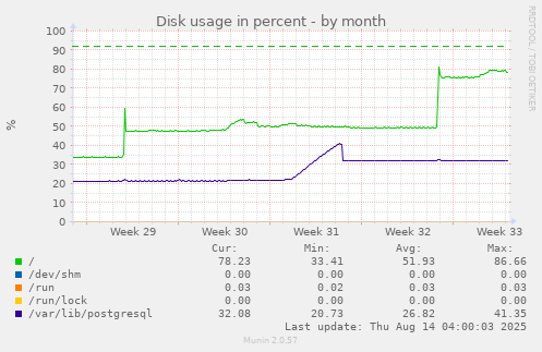Disk usage in percent