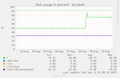 Disk usage in percent