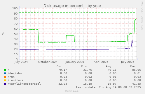Disk usage in percent