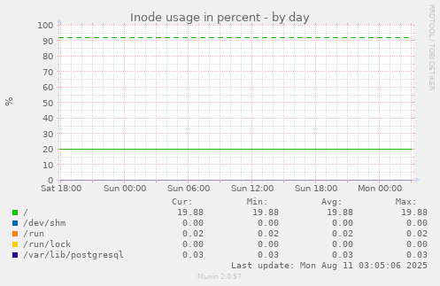 Inode usage in percent