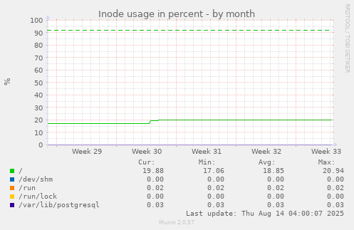 Inode usage in percent