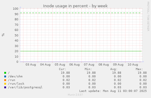 Inode usage in percent