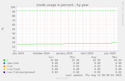 Inode usage in percent