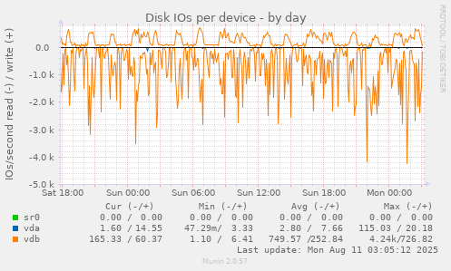 Disk IOs per device
