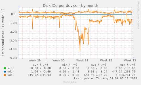 Disk IOs per device