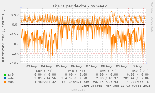 Disk IOs per device