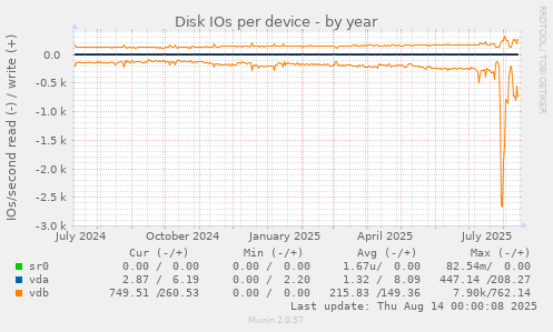 Disk IOs per device