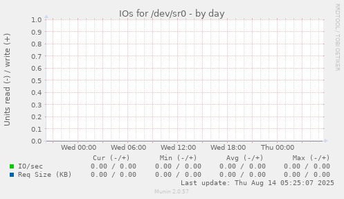 IOs for /dev/sr0