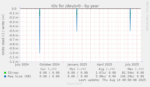 IOs for /dev/sr0