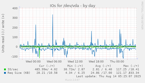 IOs for /dev/vda