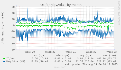 IOs for /dev/vda