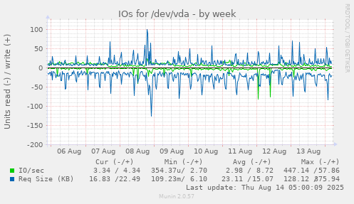 IOs for /dev/vda