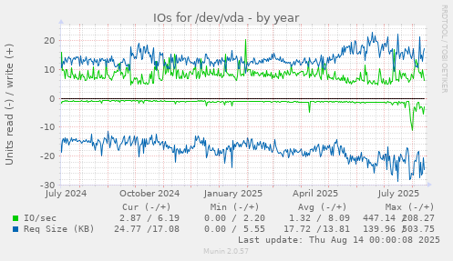 IOs for /dev/vda