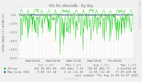 IOs for /dev/vdb