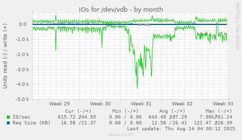 IOs for /dev/vdb