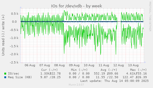 IOs for /dev/vdb