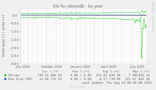 IOs for /dev/vdb