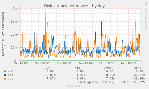 Disk latency per device