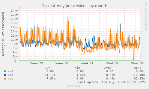 Disk latency per device