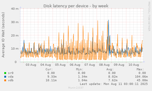 Disk latency per device