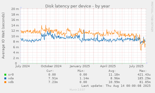 Disk latency per device