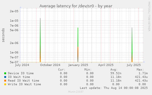 Average latency for /dev/sr0