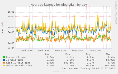 Average latency for /dev/vda