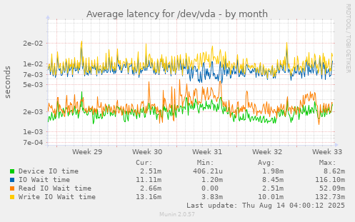 Average latency for /dev/vda