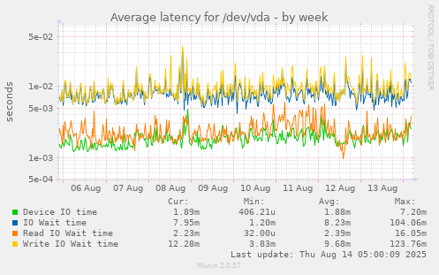 Average latency for /dev/vda