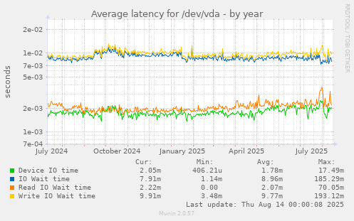 Average latency for /dev/vda