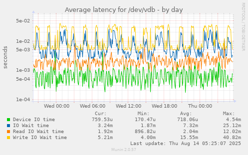 Average latency for /dev/vdb