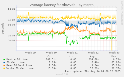 Average latency for /dev/vdb