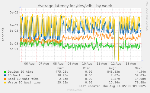 Average latency for /dev/vdb