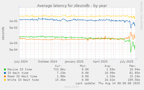 Average latency for /dev/vdb