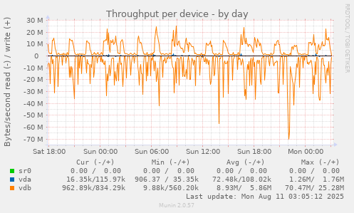 Throughput per device