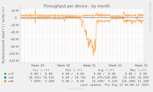 Throughput per device