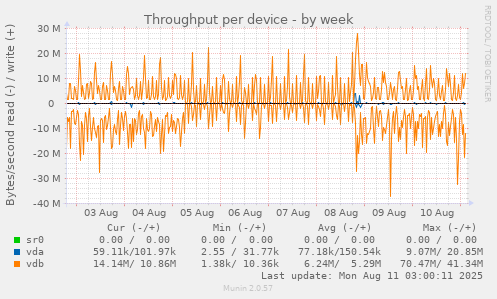 Throughput per device