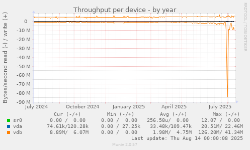 Throughput per device