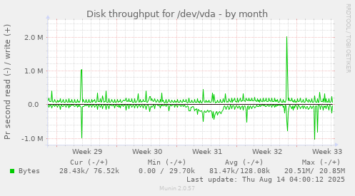 Disk throughput for /dev/vda