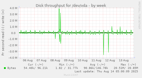 Disk throughput for /dev/vda
