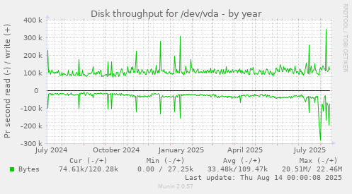 Disk throughput for /dev/vda