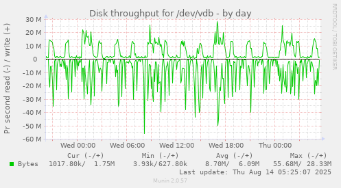 Disk throughput for /dev/vdb