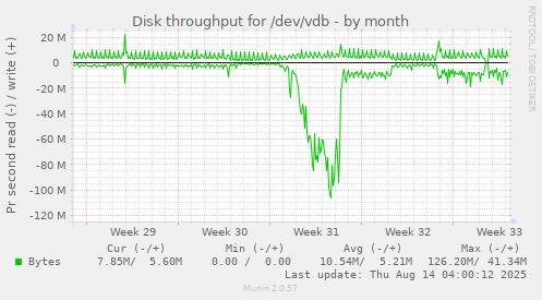 Disk throughput for /dev/vdb