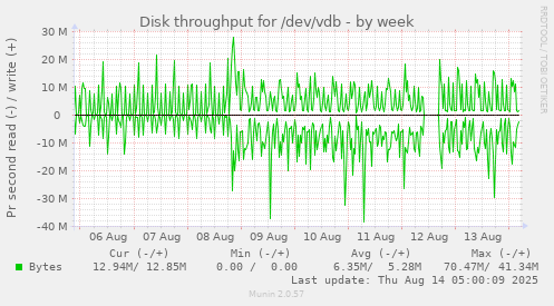 Disk throughput for /dev/vdb