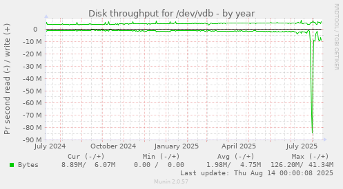 Disk throughput for /dev/vdb