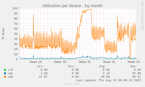 Utilization per device